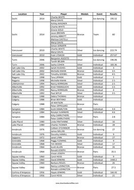 List of All Olympics Prize Winners in Figure Skating in U.S.A