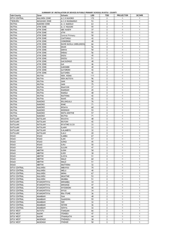 Sub-County Zone Schools LDD TDD PROJECTOR DCSWR KITUI