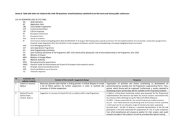 Annex 8. Table with Other Not Related to the Draft JOP Questions, Remarks/Opinions Submitted Via On-Line Forms and During Public Conferences