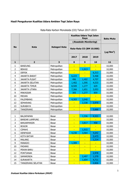 Statistik Pencemaran Dan Kerusakan Lingkungan