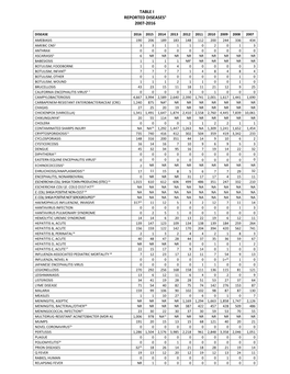 Table I. Reported Diseases 2016