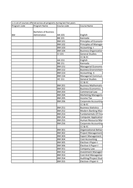 AA 101 English BB 101 Kannada BM 101 Principles of Economics BM