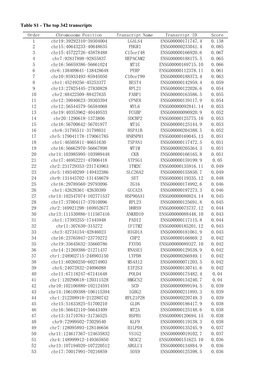 Table S1 - the Top 342 Transcripts