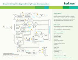 Crude Oil Refinery Flow Diagram Showing Process Chemical Additives