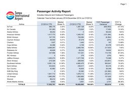 Passenger Activity Report Includes Inbound and Outbound Passengers Calendar Year-To-Date January 2014-December 2014 (Vs CY2013)