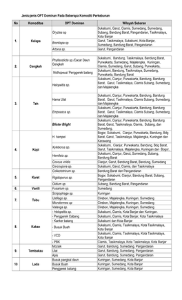 Jenis-Jenis OPT Dominan Pada Beberapa Komoditi Perkebunan