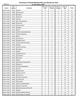 Summary of Family Membership and Gender by Club MBR0018 As of December, 2009 Club Fam