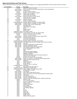 Approved Activities and Their Scores This Is a Preliminary List and Some Phrasing May Be Changed to Facilitate Entry