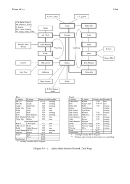 S.Figure 9.8-1-A Addis Ababa Junction Network (Dual Ring) S.Figure 9.8-1-A S.Ring