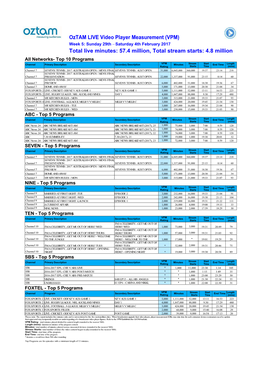 Oztam LIVE Video Player Measurement (VPM) Total Live Minutes: 57.4 Million, Total Stream Starts: 4.8 Million