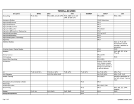 TERMINAL DEGREES Discipline BHSU DSU NSU SDSM&T SDSU* USD Accounting Ph.D, DBA Ph.D, DBA, JD with CPA Ph.D, DBA, Ed.D