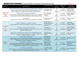 MANUFACTURING | Career Pathways and Demand in Greater Kansas