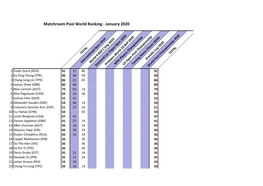 Matchroom Pool World Ranking - January 2020