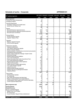 Schedule of Works – Corporate APPENDIX D1