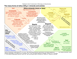 Silica Minerals (More Or Less) Dis- Solved Silica the Many Forms Of