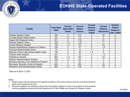 EOHHS Data Dashboard April 14, 2021