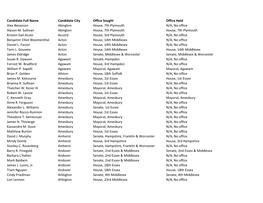 Candidate Full Name Candidate City Office Sought Office Held Alex Bezanson Abington House, 7Th Plymouth N/A, No Office Alyson M