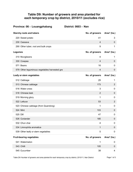 Table D9: Number of Growers and Area Planted for Each Temporary Crop by District, 2010/11 (Excludes Rice)