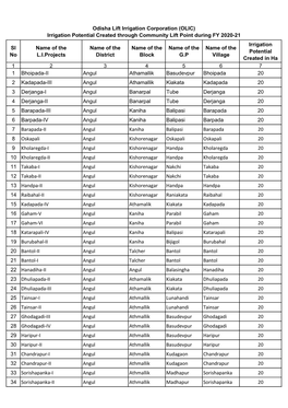 Sl No Name of the L.I.Projects Name of the District Name of the Block