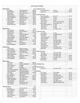 2018 Tractor Pull Roster 4500 Antique 1 Kris Moos 1955 Farmall 300 200.59 Randy Rinkel John Deere 50 184.06 Duane Moos 1942 John