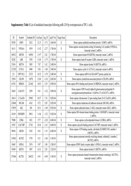 Supplementary Table 1 List of Modulated Transcripts Following Mir-129-5P Overexpression in TPC-1 Cells