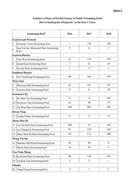 Annex 2 Numbers of Days of Partial Closure of Public Swimming Pools Due to Inadequate Lifeguards in the Past 3 Years Swimming P