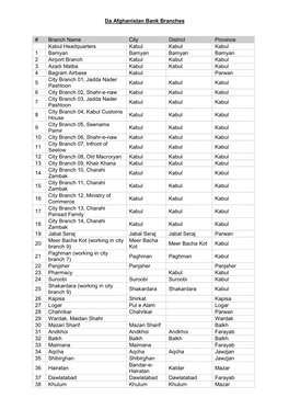 Da Afghanistan Bank Branches # Branch Name City District Province Kabul Headquarters Kabul Kabul Kabul 1 Bamyan Bamyan Bamyan Ba