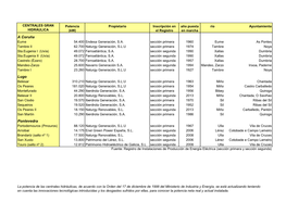 Potencia Propietario Inscripción En Año Puesta Río Ayuntamiento HIDRÁULICA (Kw) El Registro En Marcha a Coruña Eume 54.400Endesa Generación, S.A