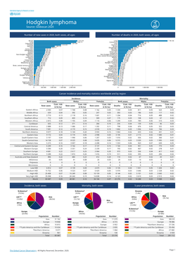 Hodgkin Lymphoma Source: Globocan 2020