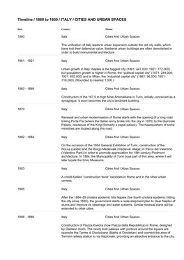 Timeline / 1860 to 1930 / ITALY / CITIES and URBAN SPACES