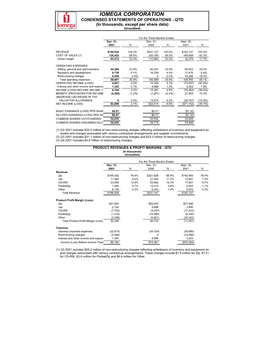 IOMEGA CORPORATION CONDENSED STATEMENTS of OPERATIONS - QTD (In Thousands, Except Per Share Data) (Unaudited)