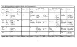 1- Summary Table of King Mackerel, (Scomberomorus Cavalla) Life History