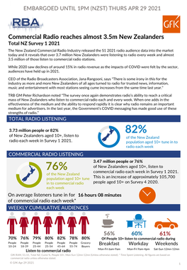 Commercial Radio Reaches Almost 3.5M New Zealanders
