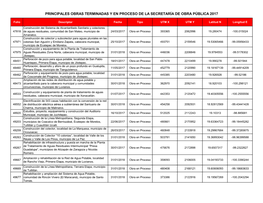 Principales Obras Terminadas Y En Proceso De La Secretaría De Obra Pública 2017