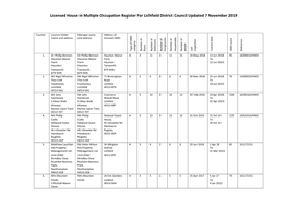 Licensed House in Multiple Occupation Register for Lichfield District Council Updated 7 November 2019