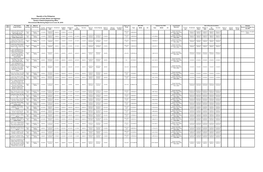 Republic of the Philippines Department of Public Works and Highways Quezon II District Engineering Office Procurement Monitoring Report As of June 30, 2015