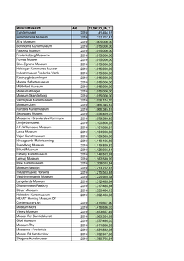 MUSEUMSNAVN ÅR TILSKUD IALT Kvindemuseet 2019 41.494,31