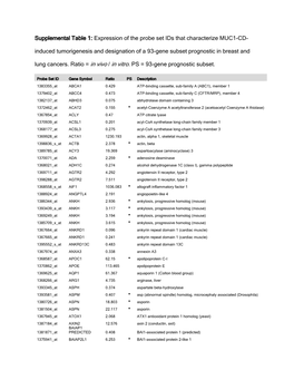 Supplemental Table 1: Expression of the Probe Set Ids That Characterize MUC1-CD