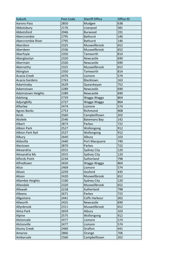 Suburb Post Code Sheriff Office Office ID Aarons Pass 2850 Mudgee 638