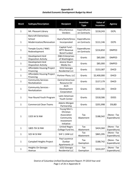 Appendix III Detailed Economic Development Budget by Ward District of Columbia Unified Development Report: FY 2014 Year-End Page