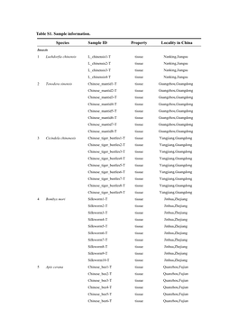 Table S1. Sample Information. Species Sample ID