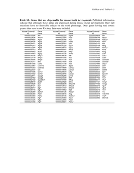 Table S1. Genes That Are Dispensable for Mouse Tooth Development