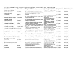 Designated Indication Cumulative List of All Products That Have Received