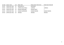 3 Cod. Istat Comune / Comun Prov. Italiano / Talian Friulano