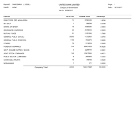 Category of Shareholding