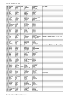 Bankrupts 1731-1879 Copyright of Wiltshire OPC Project/Teresa Lewis