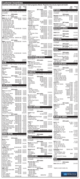 Customer Incentives Incentives in This Table Are a Summary of Retail Programs Offered