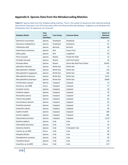 Appendix K. Species Data from the Metabarcoding Matches