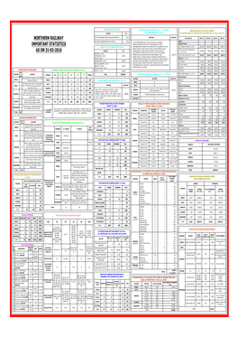 Northern Railway Important Statistics As on 31-03-2016