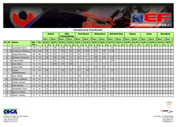 Championship Classification